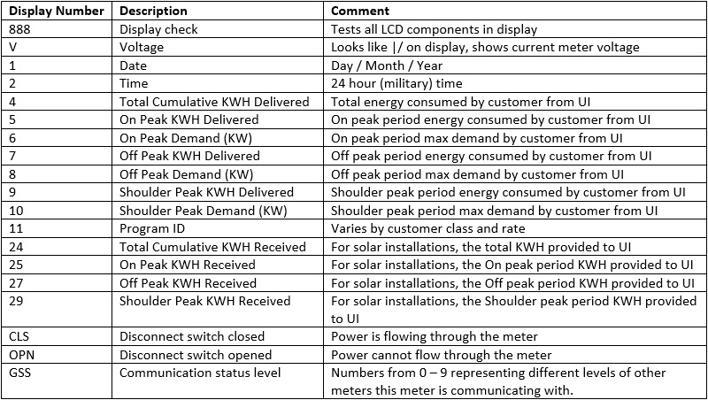 Multiple Display Digital Meter Numbers